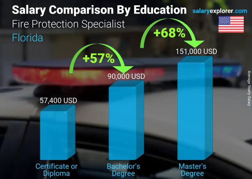 Salary comparison by education level yearly Florida Fire Protection Specialist