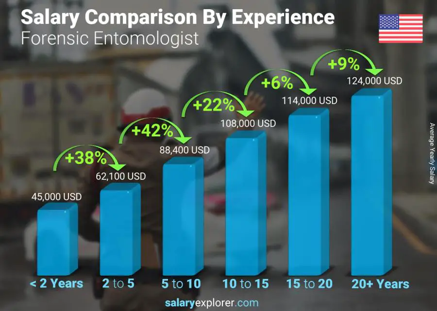 Salary comparison by years of experience yearly Florida Forensic Entomologist