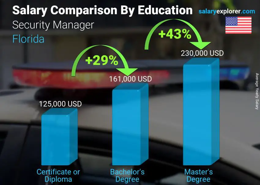 Salary comparison by education level yearly Florida Security Manager