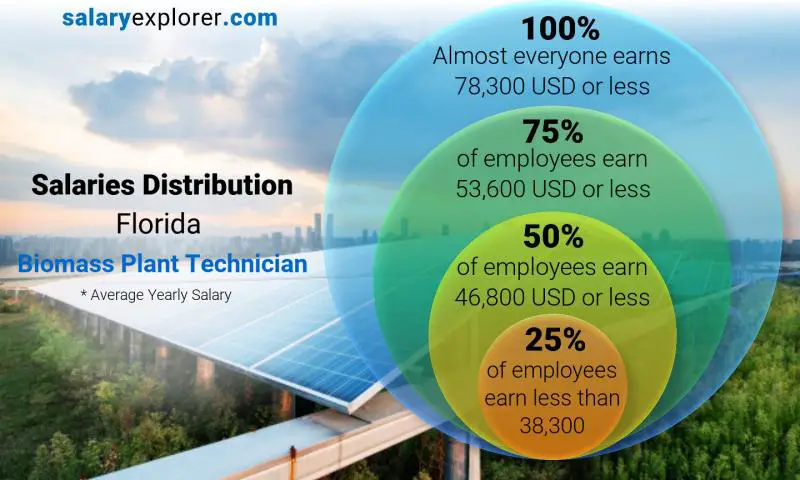 Median and salary distribution Florida Biomass Plant Technician yearly