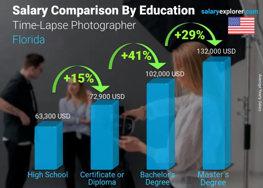 Salary comparison by education level yearly Florida Time-Lapse Photographer