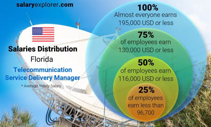 Median and salary distribution Florida Telecommunication Service Delivery Manager yearly