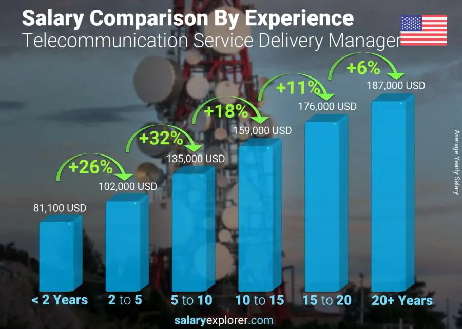 Salary comparison by years of experience yearly Florida Telecommunication Service Delivery Manager