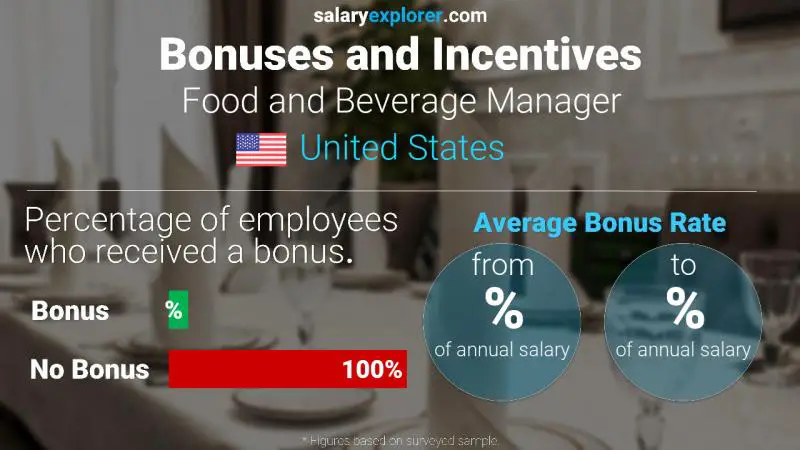 Annual Salary Bonus Rate United States Food and Beverage Manager