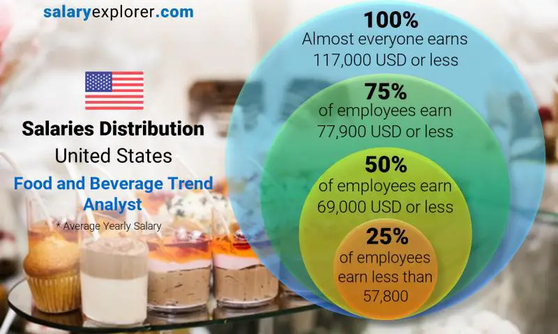 Median and salary distribution United States Food and Beverage Trend Analyst yearly