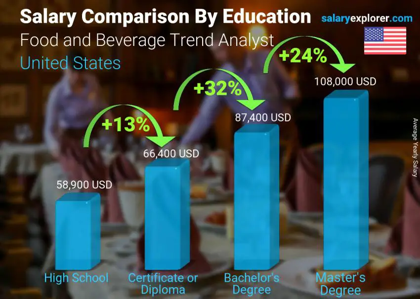 Salary comparison by education level yearly United States Food and Beverage Trend Analyst