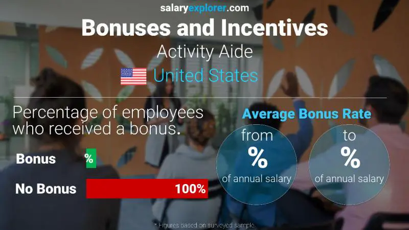 Annual Salary Bonus Rate United States Activity Aide