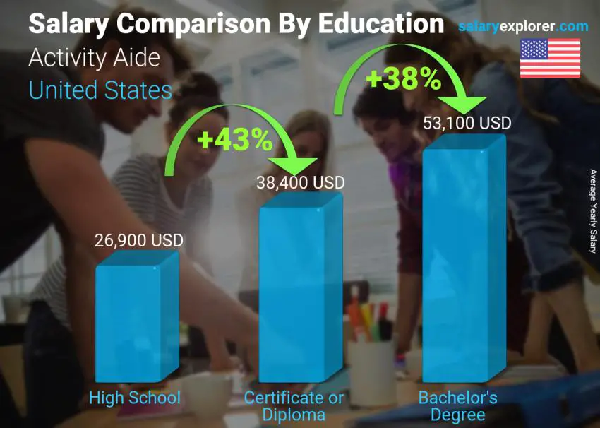 Salary comparison by education level yearly United States Activity Aide