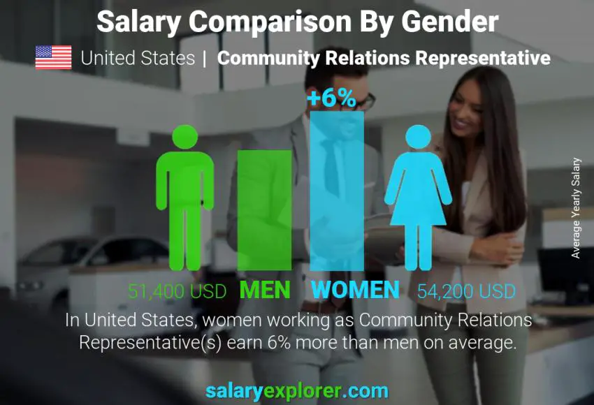 Salary comparison by gender United States Community Relations Representative yearly