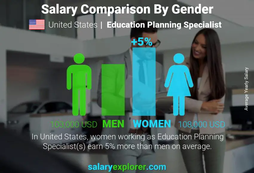 Salary comparison by gender United States Education Planning Specialist yearly