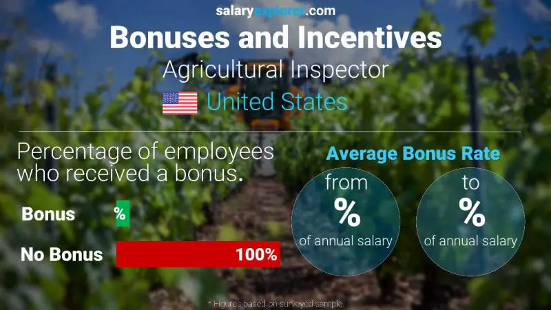 Annual Salary Bonus Rate United States Agricultural Inspector