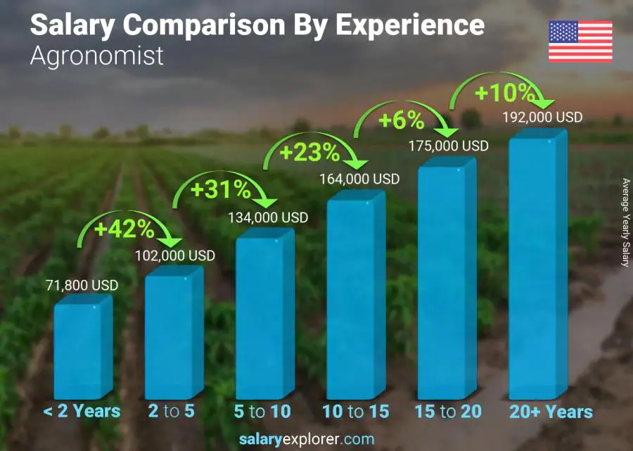 Salary comparison by years of experience yearly United States Agronomist