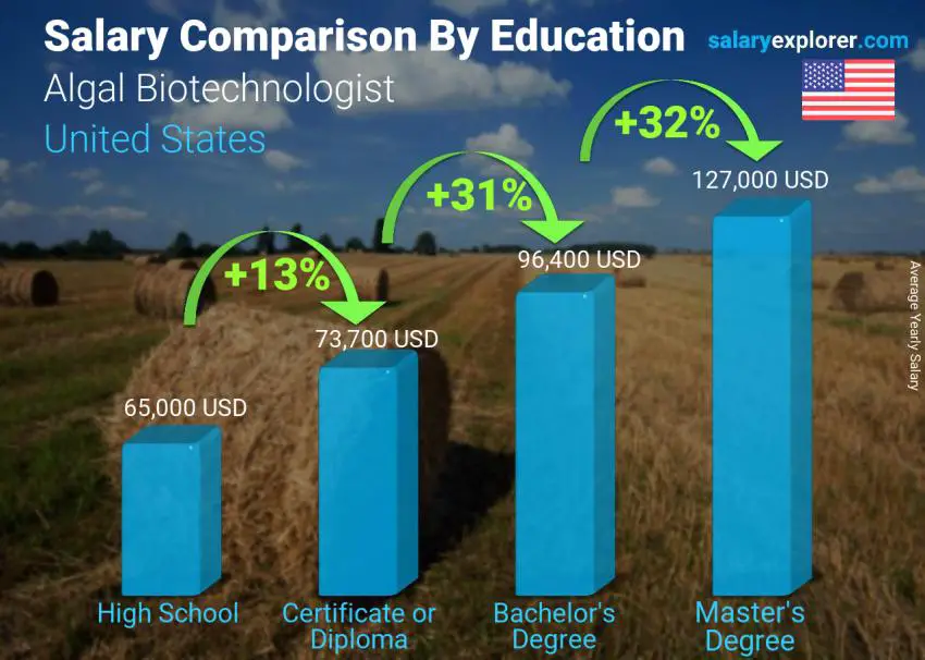 Salary comparison by education level yearly United States Algal Biotechnologist