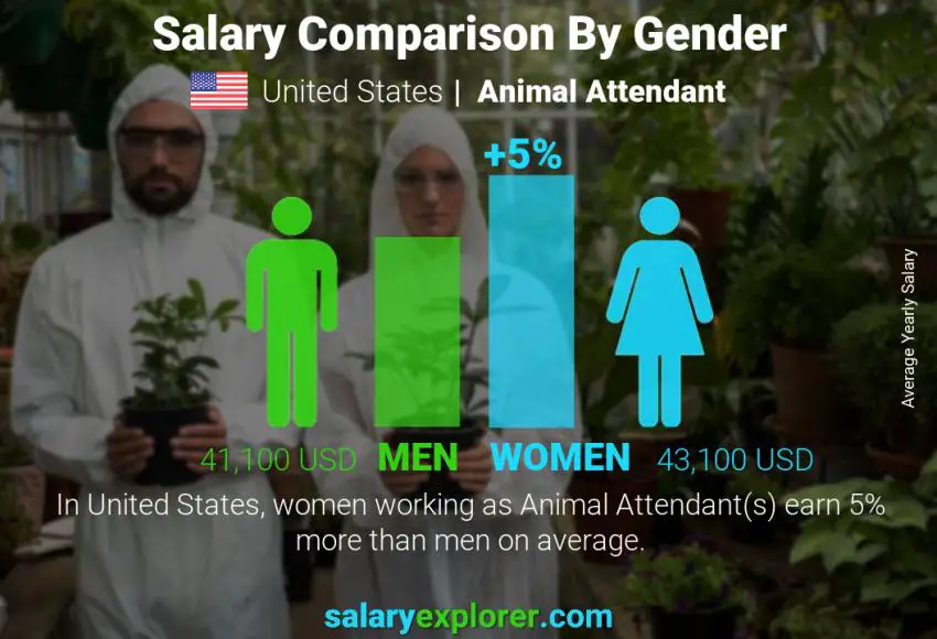 Salary comparison by gender United States Animal Attendant yearly