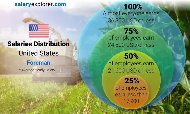 Median and salary distribution United States Foreman yearly