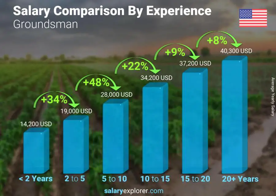 Salary comparison by years of experience yearly United States Groundsman