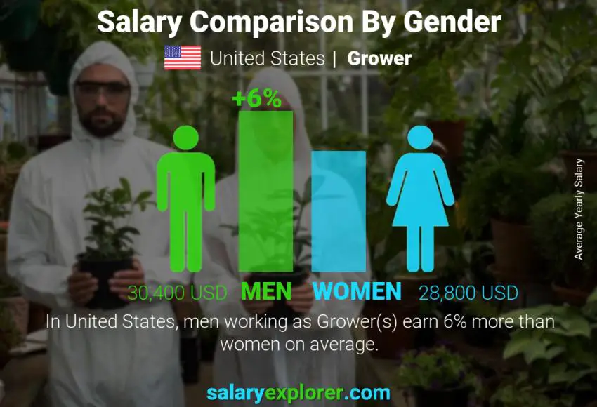 Salary comparison by gender United States Grower yearly
