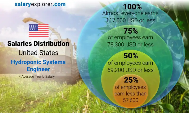 Median and salary distribution United States Hydroponic Systems Engineer yearly