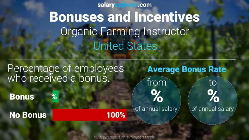 Annual Salary Bonus Rate United States Organic Farming Instructor