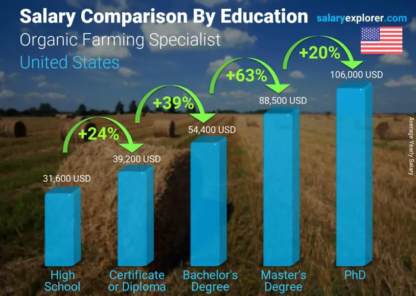 Salary comparison by education level yearly United States Organic Farming Specialist