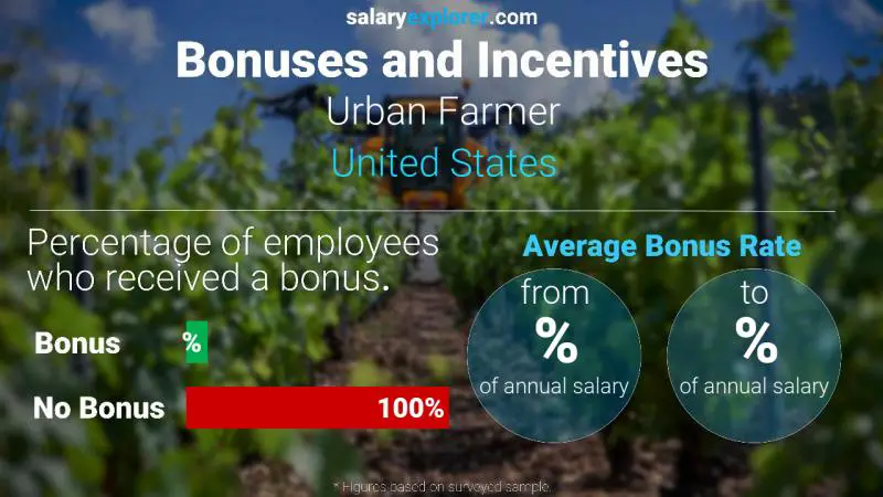 Annual Salary Bonus Rate United States Urban Farmer