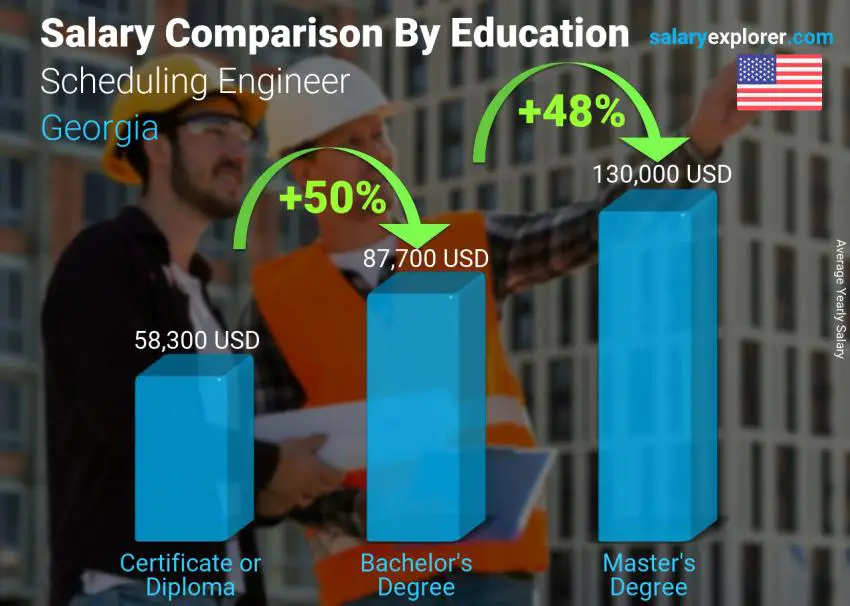 Salary comparison by education level yearly Georgia Scheduling Engineer