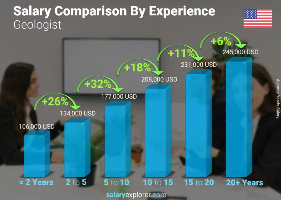 Salary comparison by years of experience yearly Georgia Geologist