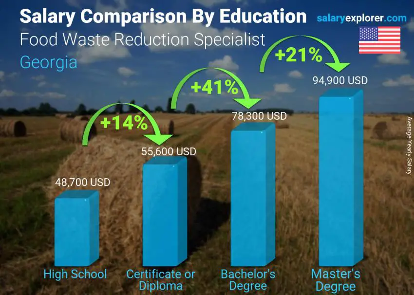 Salary comparison by education level yearly Georgia Food Waste Reduction Specialist