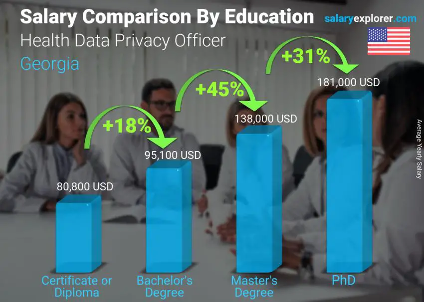 Salary comparison by education level yearly Georgia Health Data Privacy Officer