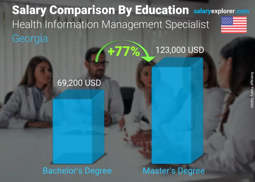 Salary comparison by education level yearly Georgia Health Information Management Specialist