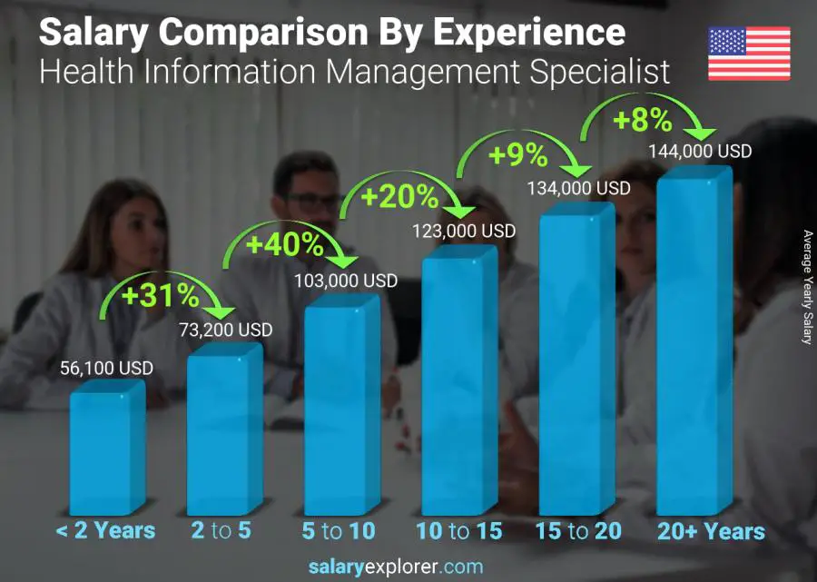 Salary comparison by years of experience yearly Georgia Health Information Management Specialist