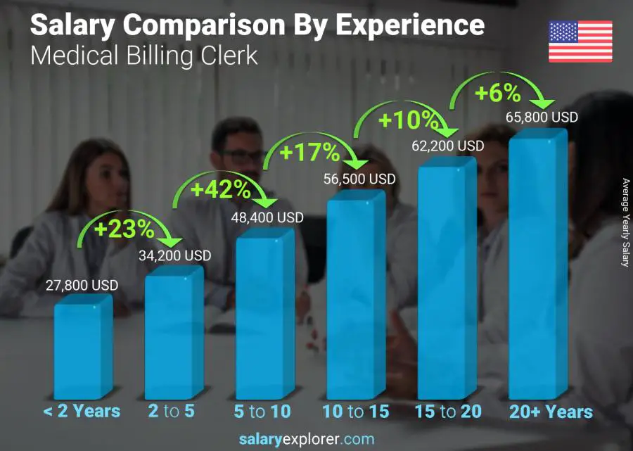 Salary comparison by years of experience yearly Georgia Medical Billing Clerk