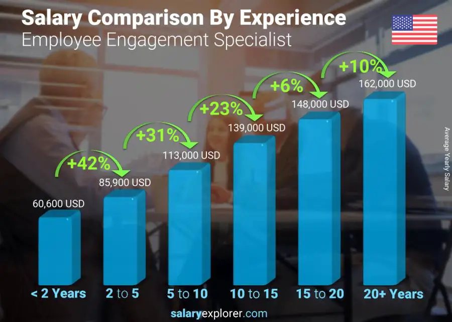 Salary comparison by years of experience yearly Georgia Employee Engagement Specialist