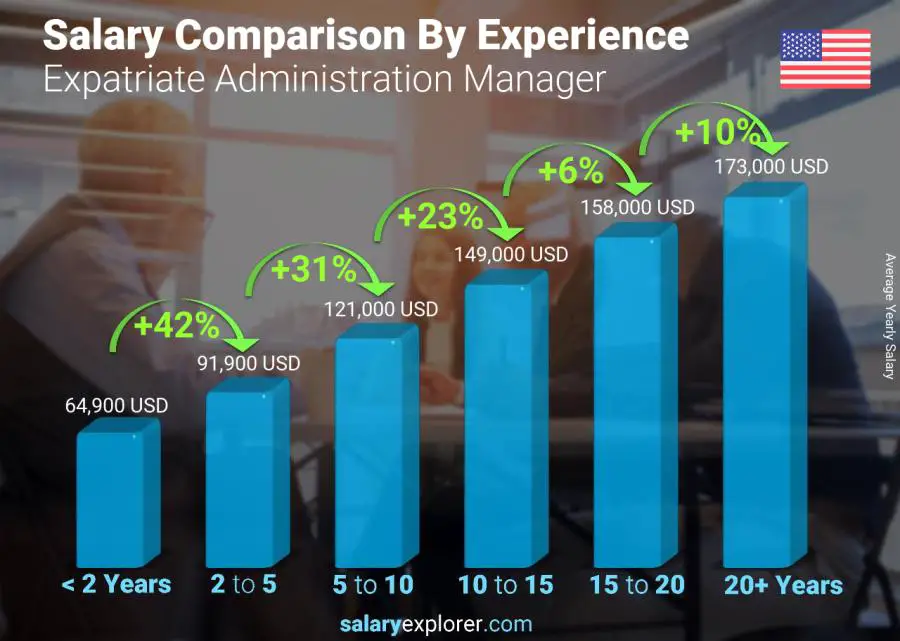 Salary comparison by years of experience yearly Georgia Expatriate Administration Manager