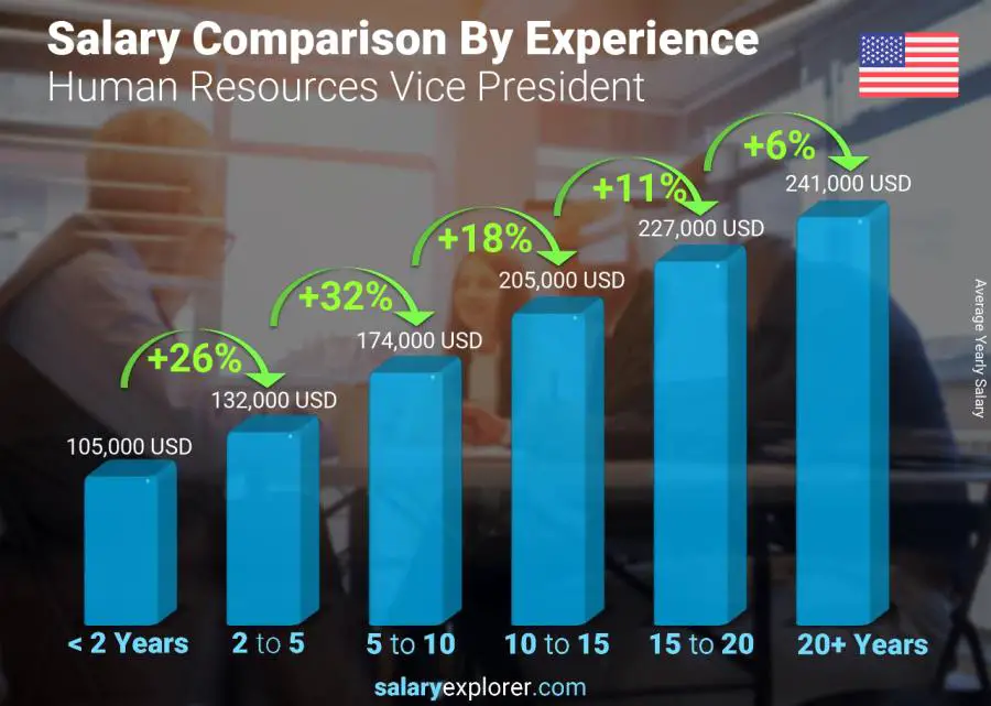 Salary comparison by years of experience yearly Georgia Human Resources Vice President