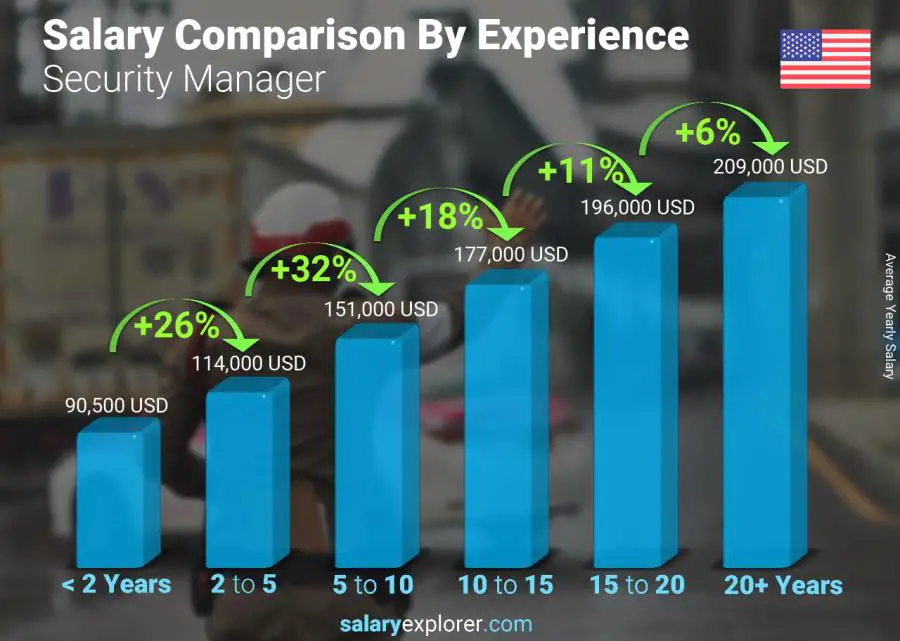 Salary comparison by years of experience yearly Georgia Security Manager