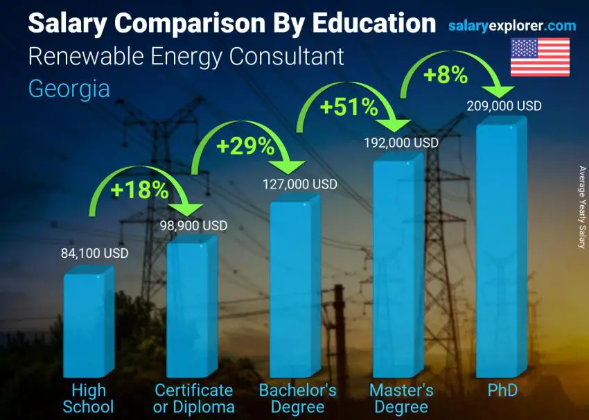 Salary comparison by education level yearly Georgia Renewable Energy Consultant