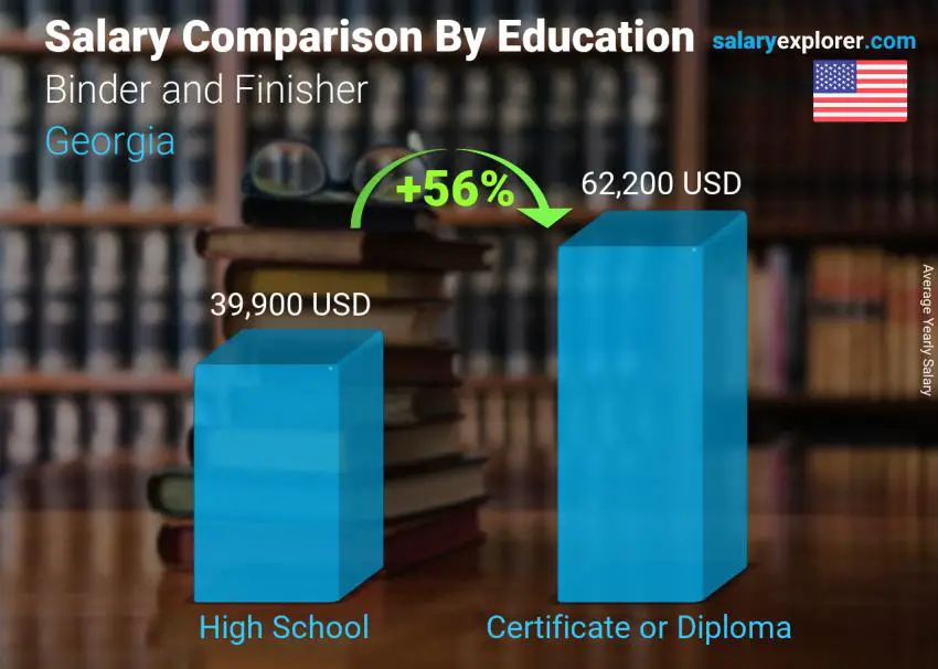 Salary comparison by education level yearly Georgia Binder and Finisher