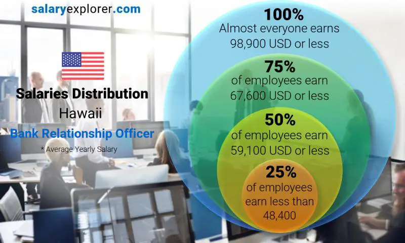 Median and salary distribution Hawaii Bank Relationship Officer yearly