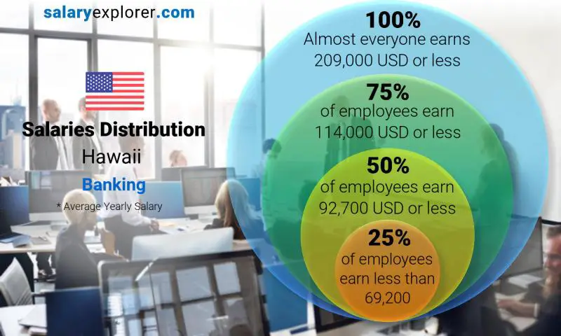 Median and salary distribution Hawaii Banking yearly