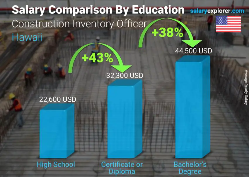 Salary comparison by education level yearly Hawaii Construction Inventory Officer