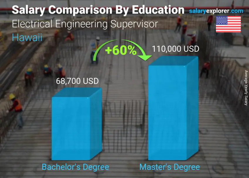 Salary comparison by education level yearly Hawaii Electrical Engineering Supervisor