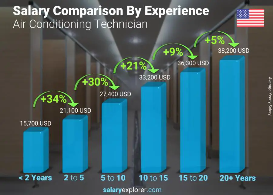 Salary comparison by years of experience yearly Hawaii Air Conditioning Technician