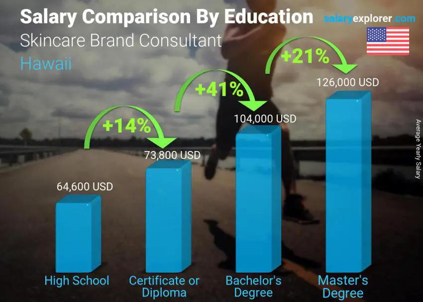 Salary comparison by education level yearly Hawaii Skincare Brand Consultant