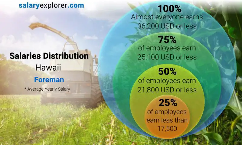 Median and salary distribution Hawaii Foreman yearly