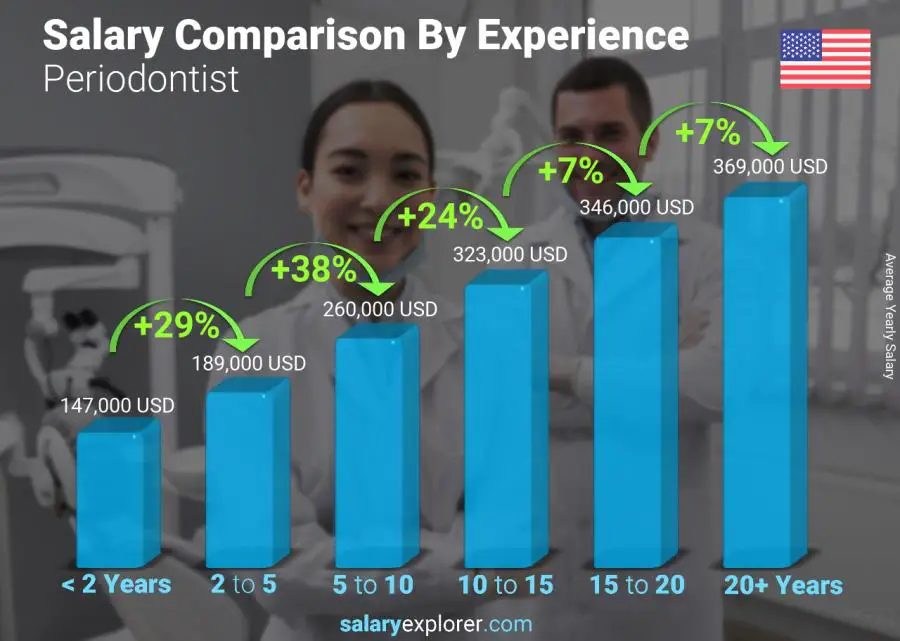 Salary comparison by years of experience yearly Hawaii Periodontist