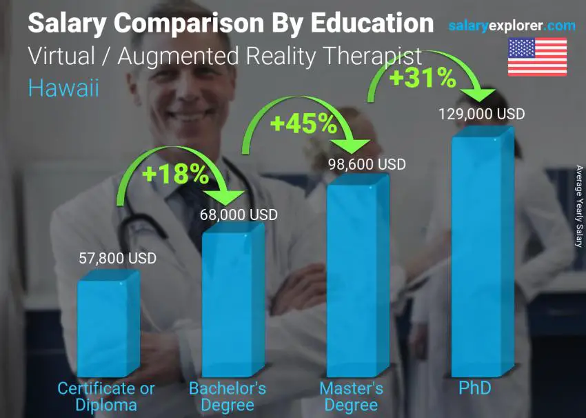 Salary comparison by education level yearly Hawaii Virtual / Augmented Reality Therapist