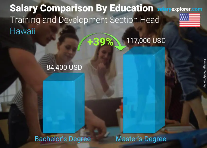 Salary comparison by education level yearly Hawaii Training and Development Section Head