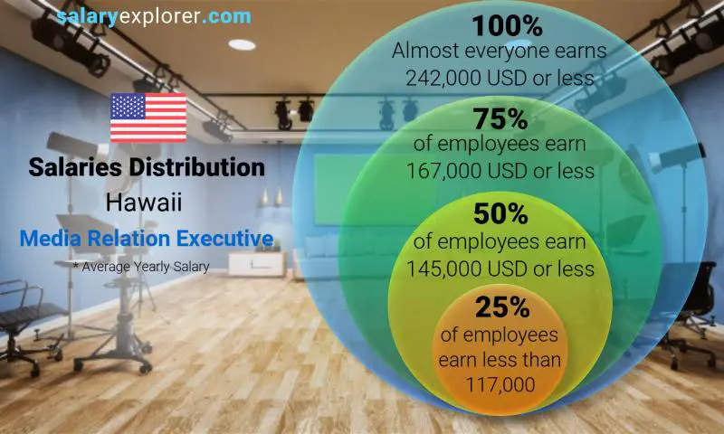 Median and salary distribution Hawaii Media Relation Executive yearly