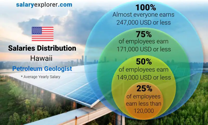 Median and salary distribution Hawaii Petroleum Geologist yearly